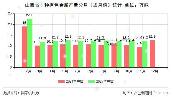 山西省十種有色金屬產(chǎn)量分月（當(dāng)月值）統(tǒng)計