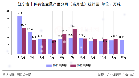 遼寧省十種有色金屬產(chǎn)量分月（當(dāng)月值）統(tǒng)計圖