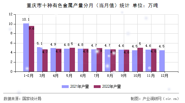重慶市十種有色金屬產(chǎn)量分月（當(dāng)月值）統(tǒng)計(jì)