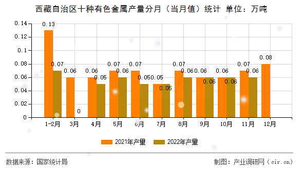 西藏自治區(qū)十種有色金屬產(chǎn)量分月（當(dāng)月值）統(tǒng)計(jì)