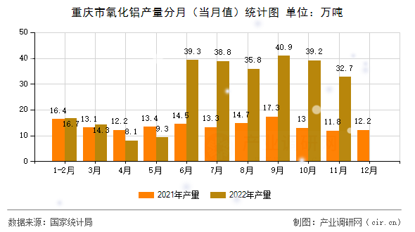 重慶市氧化鋁產量分月（當月值）統(tǒng)計圖