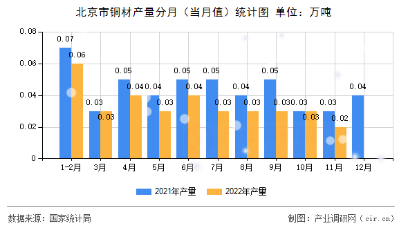 北京市銅材產(chǎn)量分月(當(dāng)月值)統(tǒng)計圖 北京市銅材產(chǎn)量分月(當(dāng)月值)統(tǒng)計圖
