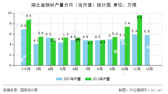 湖北省銅材產(chǎn)量分月(當(dāng)月值)統(tǒng)計圖 湖北省銅材產(chǎn)量分月(當(dāng)月值)統(tǒng)計圖