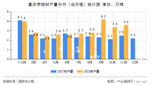 重慶市銅材產(chǎn)量分月(當(dāng)月值)統(tǒng)計(jì)圖 重慶市銅材產(chǎn)量分月(當(dāng)月值)統(tǒng)計(jì)圖