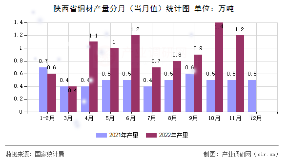陜西省銅材產(chǎn)量分月（當月值）統(tǒng)計圖