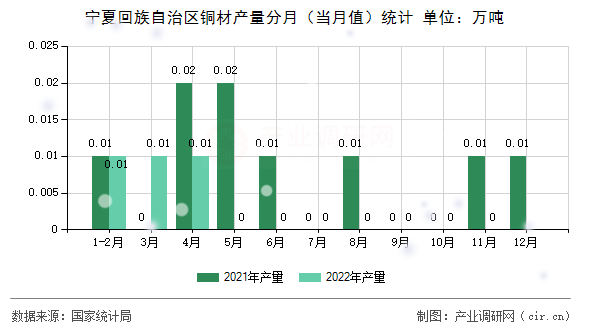 寧夏回族自治區(qū)銅材產(chǎn)量分月（當(dāng)月值）統(tǒng)計(jì)