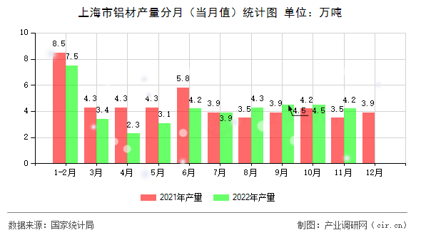 上海市鋁材產(chǎn)量分月（當(dāng)月值）統(tǒng)計(jì)圖