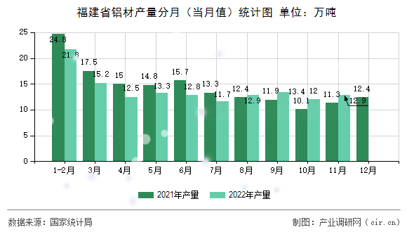 福建省鋁材產(chǎn)量分月(當(dāng)月值)統(tǒng)計(jì)圖 福建省鋁材產(chǎn)量分月(當(dāng)月值)統(tǒng)計(jì)圖
