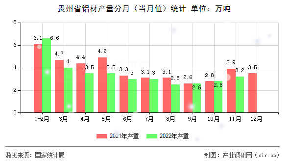 貴州省鋁材產(chǎn)量分月(當(dāng)月值)統(tǒng)計(jì) 貴州省鋁材產(chǎn)量分月(當(dāng)月值)統(tǒng)計(jì)