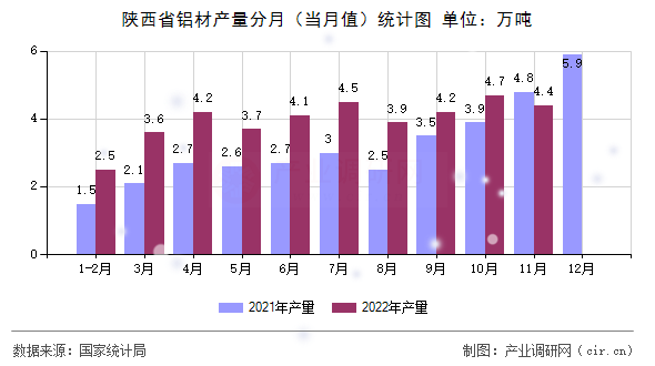 陜西省鋁材產量分月（當月值）統(tǒng)計圖