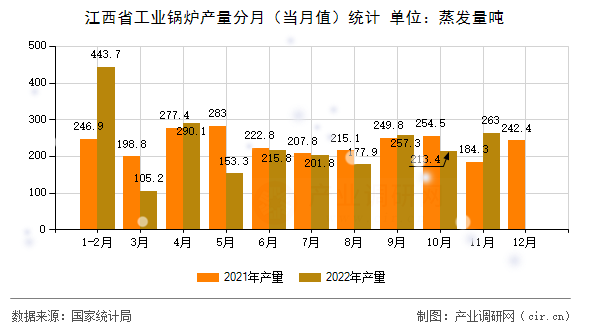 江西省工業(yè)鍋爐產(chǎn)量分月(當(dāng)月值)統(tǒng)計(jì) 江西省工業(yè)鍋爐產(chǎn)量分月(當(dāng)月值)統(tǒng)計(jì)