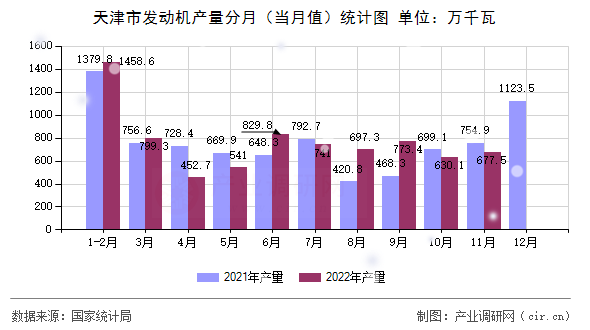 天津市發(fā)動機產(chǎn)量分月（當月值）統(tǒng)計圖