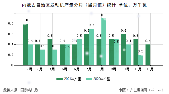 內(nèi)蒙古自治區(qū)發(fā)動(dòng)機(jī)產(chǎn)量分月(當(dāng)月值)統(tǒng)計(jì) 內(nèi)蒙古自治區(qū)發(fā)動(dòng)機(jī)產(chǎn)量分月(當(dāng)月值)統(tǒng)計(jì)