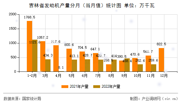 吉林省發(fā)動機產量分月(當月值)統計圖 吉林省發(fā)動機產量分月(當月值)統計圖