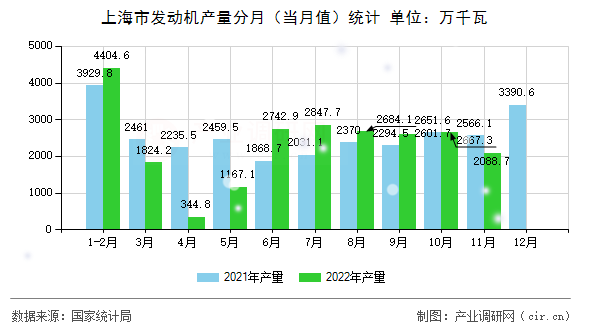 上海市發(fā)動(dòng)機(jī)產(chǎn)量分月(當(dāng)月值)統(tǒng)計(jì) 上海市發(fā)動(dòng)機(jī)產(chǎn)量分月(當(dāng)月值)統(tǒng)計(jì)