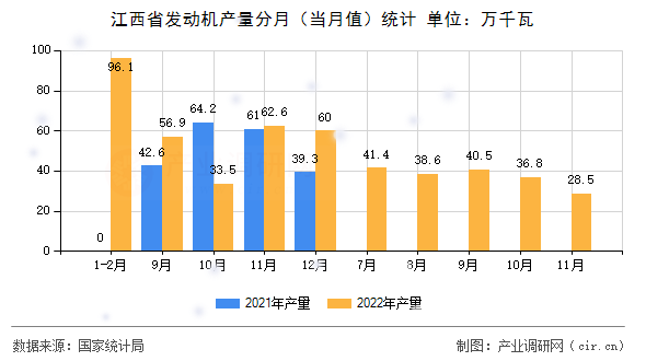 江西省發(fā)動機(jī)產(chǎn)量分月(當(dāng)月值)統(tǒng)計 江西省發(fā)動機(jī)產(chǎn)量分月(當(dāng)月值)統(tǒng)計