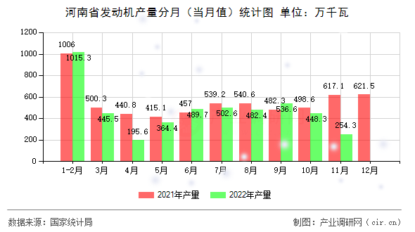 河南省發(fā)動(dòng)機(jī)產(chǎn)量分月（當(dāng)月值）統(tǒng)計(jì)圖