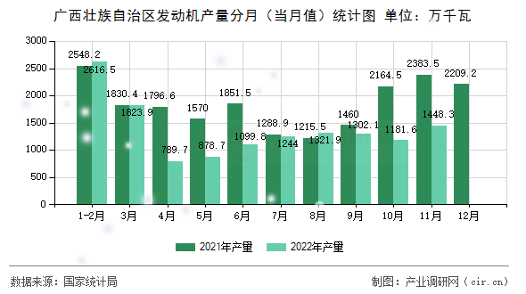 廣西壯族自治區(qū)發(fā)動機產(chǎn)量分月(當月值)統(tǒng)計圖 廣西壯族自治區(qū)發(fā)動機產(chǎn)量分月(當月值)統(tǒng)計圖