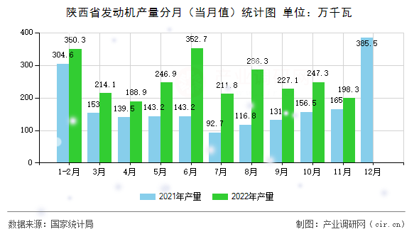 陜西省發(fā)動機產(chǎn)量分月（當月值）統(tǒng)計圖