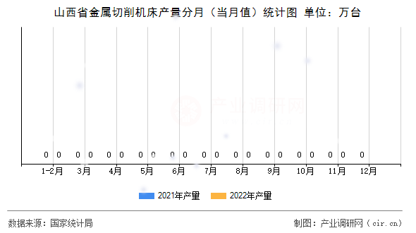 山西省金屬切削機床產量分月(當月值)統(tǒng)計圖 山西省金屬切削機床產量分月(當月值)統(tǒng)計圖