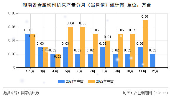 湖南省金屬切削機床產(chǎn)量分月(當月值)統(tǒng)計圖 湖南省金屬切削機床產(chǎn)量分月(當月值)統(tǒng)計圖
