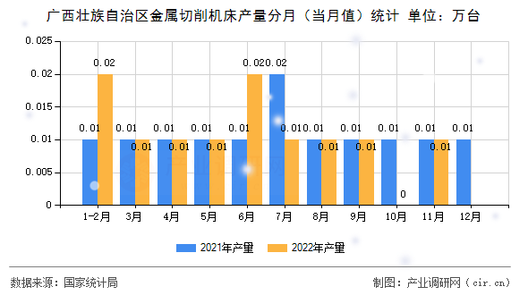 廣西壯族自治區(qū)金屬切削機床產(chǎn)量分月(當(dāng)月值)統(tǒng)計 廣西壯族自治區(qū)金屬切削機床產(chǎn)量分月(當(dāng)月值)統(tǒng)計