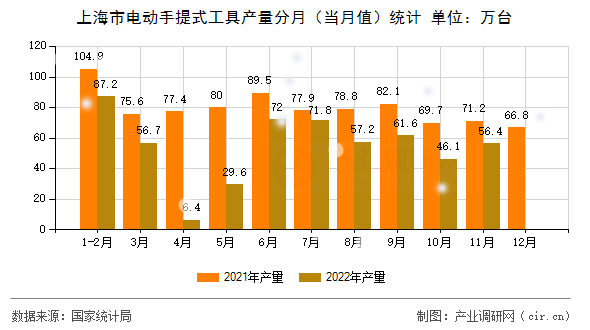 上海市電動手提式工具產(chǎn)量分月（當月值）統(tǒng)計