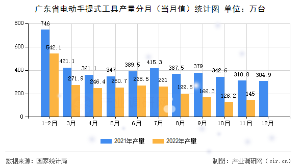 廣東省電動手提式工具產量分月(當月值)統(tǒng)計圖 廣東省電動手提式工具產量分月(當月值)統(tǒng)計圖