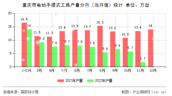 重慶市電動(dòng)手提式工具產(chǎn)量分月（當(dāng)月值）統(tǒng)計(jì)