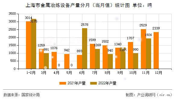上海市金屬冶煉設(shè)備產(chǎn)量分月(當(dāng)月值)統(tǒng)計圖 上海市金屬冶煉設(shè)備產(chǎn)量分月(當(dāng)月值)統(tǒng)計圖