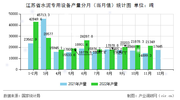 江蘇省水泥專用設(shè)備產(chǎn)量分月（當(dāng)月值）統(tǒng)計圖