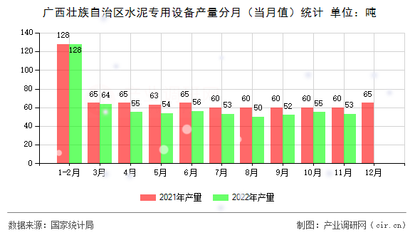 廣西壯族自治區(qū)水泥專用設備產(chǎn)量分月(當月值)統(tǒng)計 廣西壯族自治區(qū)水泥專用設備產(chǎn)量分月(當月值)統(tǒng)計