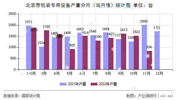 北京市包裝專用設(shè)備產(chǎn)量分月(當(dāng)月值)統(tǒng)計(jì)圖 北京市包裝專用設(shè)備產(chǎn)量分月(當(dāng)月值)統(tǒng)計(jì)圖
