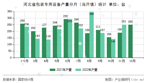 河北省包裝專用設(shè)備產(chǎn)量分月（當(dāng)月值）統(tǒng)計