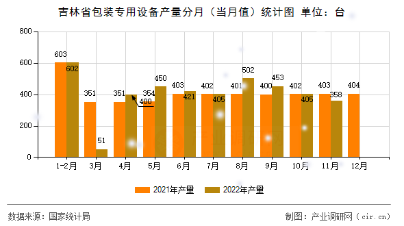 吉林省包裝專用設(shè)備產(chǎn)量分月（當(dāng)月值）統(tǒng)計圖