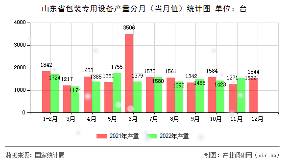 山東省包裝專用設(shè)備產(chǎn)量分月（當月值）統(tǒng)計圖