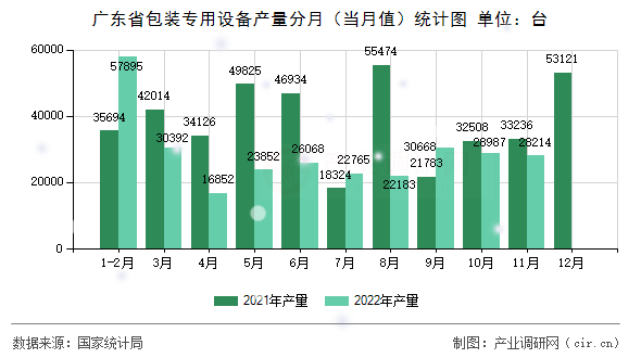 廣東省包裝專用設(shè)備產(chǎn)量分月（當月值）統(tǒng)計圖