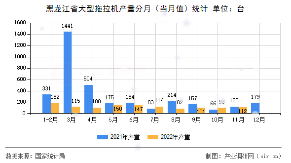 黑龍江省大型拖拉機產(chǎn)量分月（當(dāng)月值）統(tǒng)計