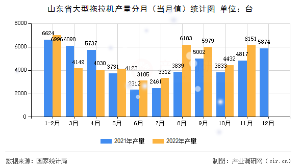 山東省大型拖拉機(jī)產(chǎn)量分月(當(dāng)月值)統(tǒng)計圖 山東省大型拖拉機(jī)產(chǎn)量分月(當(dāng)月值)統(tǒng)計圖