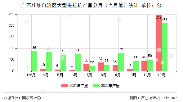 廣西壯族自治區(qū)大型拖拉機(jī)產(chǎn)量分月（當(dāng)月值）統(tǒng)計