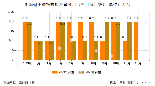 湖南省小型拖拉機產量分月(當月值)統(tǒng)計 湖南省小型拖拉機產量分月(當月值)統(tǒng)計