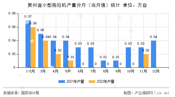 貴州省小型拖拉機產(chǎn)量分月（當月值）統(tǒng)計