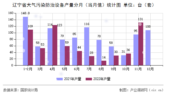 遼寧省大氣污染防治設(shè)備產(chǎn)量分月(當月值)統(tǒng)計圖 遼寧省大氣污染防治設(shè)備產(chǎn)量分月(當月值)統(tǒng)計圖