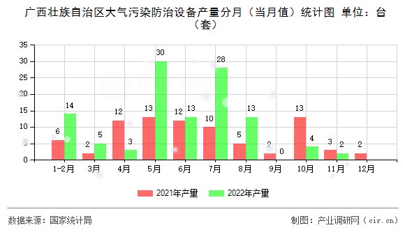 廣西壯族自治區(qū)大氣污染防治設(shè)備產(chǎn)量分月(當(dāng)月值)統(tǒng)計(jì)圖 廣西壯族自治區(qū)大氣污染防治設(shè)備產(chǎn)量分月(當(dāng)月值)統(tǒng)計(jì)圖