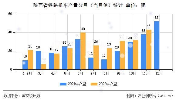 陜西省鐵路機車產(chǎn)量分月(當(dāng)月值)統(tǒng)計 陜西省鐵路機車產(chǎn)量分月(當(dāng)月值)統(tǒng)計
