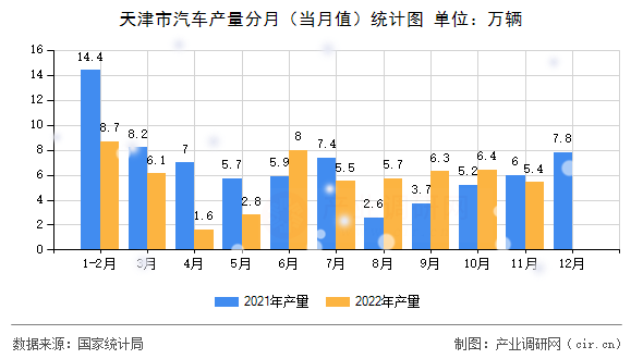 天津市汽車(chē)產(chǎn)量分月(當(dāng)月值)統(tǒng)計(jì)圖 天津市汽車(chē)產(chǎn)量分月(當(dāng)月值)統(tǒng)計(jì)圖