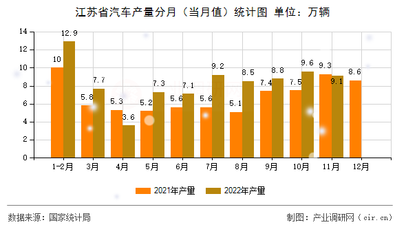 江蘇省汽車產(chǎn)量分月(當月值)統(tǒng)計圖 江蘇省汽車產(chǎn)量分月(當月值)統(tǒng)計圖