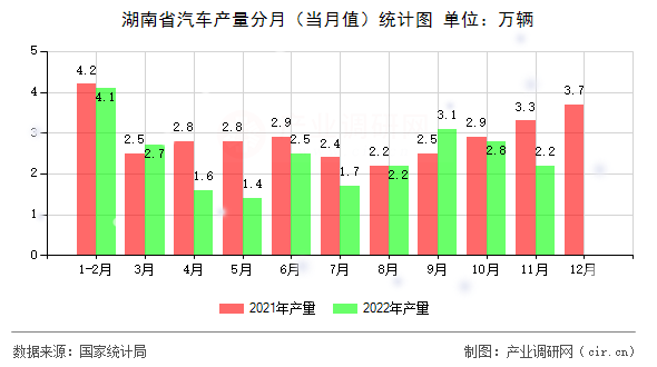 湖南省汽車產(chǎn)量分月（當(dāng)月值）統(tǒng)計(jì)圖