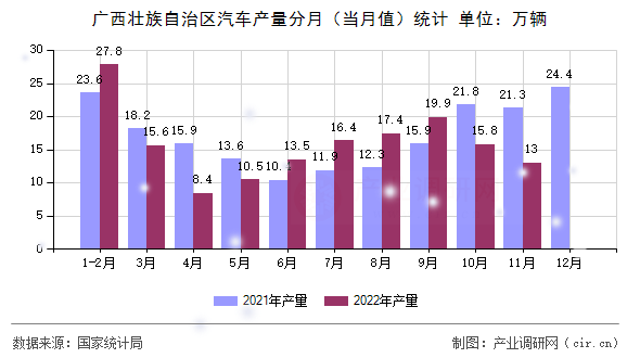 廣西壯族自治區(qū)汽車產(chǎn)量分月(當(dāng)月值)統(tǒng)計 廣西壯族自治區(qū)汽車產(chǎn)量分月(當(dāng)月值)統(tǒng)計
