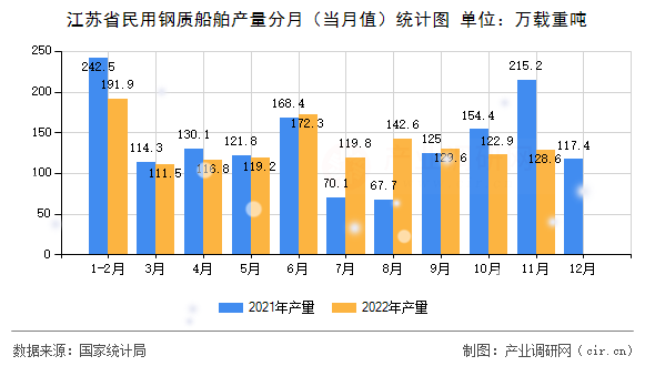 江蘇省民用鋼質(zhì)船舶產(chǎn)量分月(當(dāng)月值)統(tǒng)計(jì)圖 江蘇省民用鋼質(zhì)船舶產(chǎn)量分月(當(dāng)月值)統(tǒng)計(jì)圖